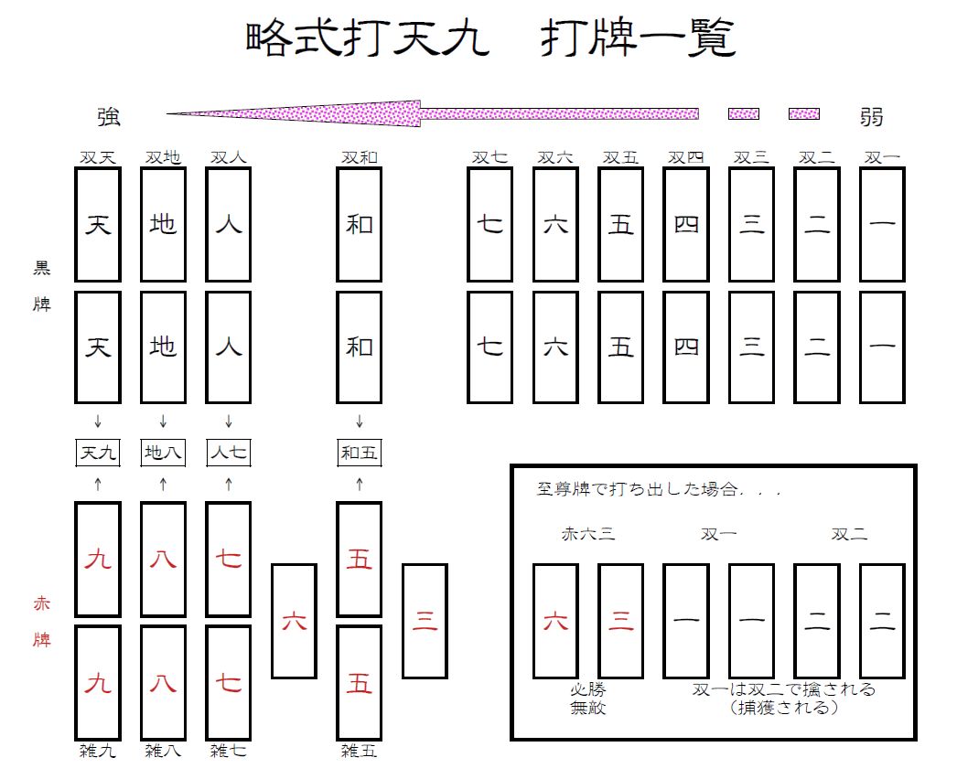 覚えやすい天九牌でとにかく遊んでみよう! | かにえび雑記